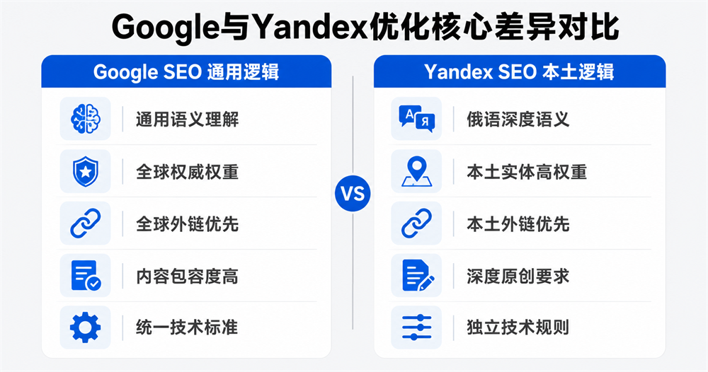 Yandex 優化的核心差異
