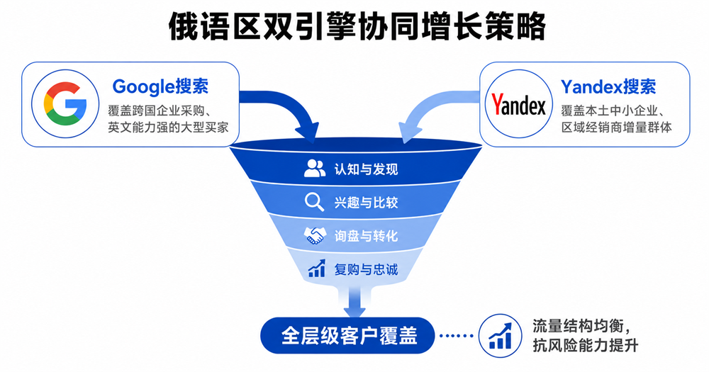 雙引擎協同：俄語區市場的最優增長策略
