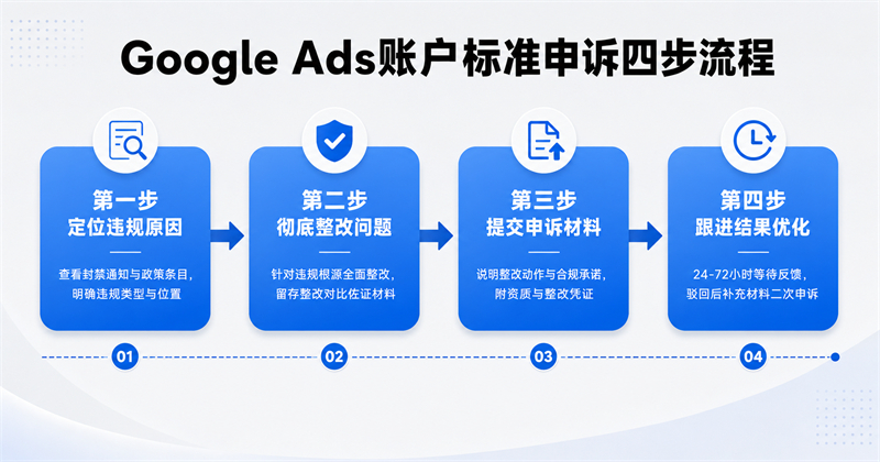 GoogleAds帳戶標準申訴四步驟流程