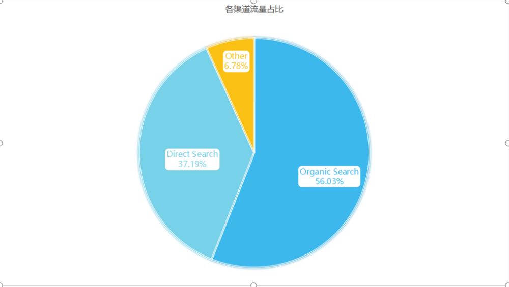 流量結構優化