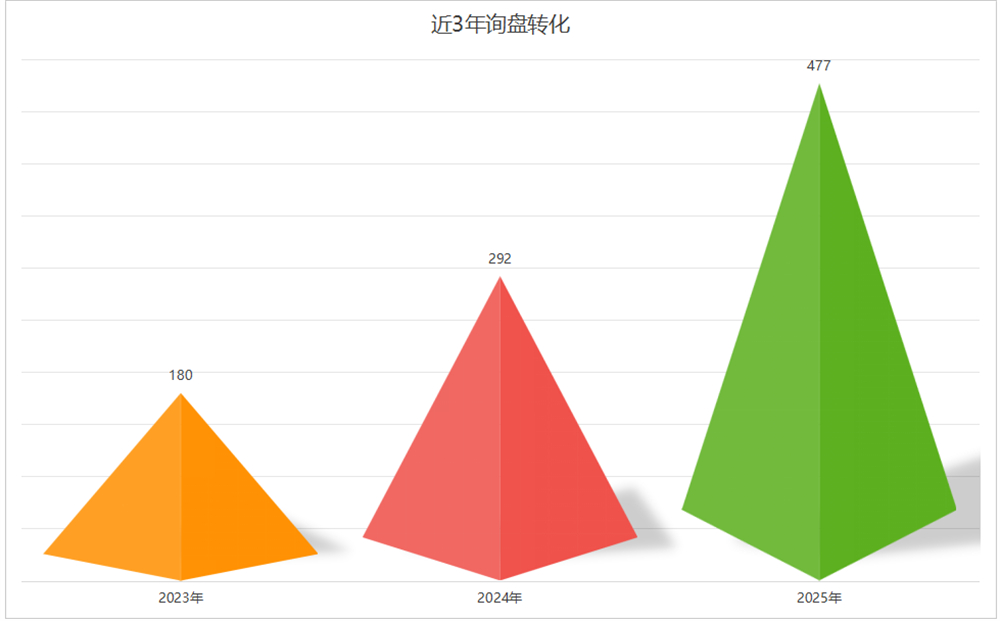 近3年詢盤轉化