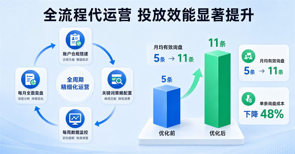 全流程代運營 投放效能顯著提升