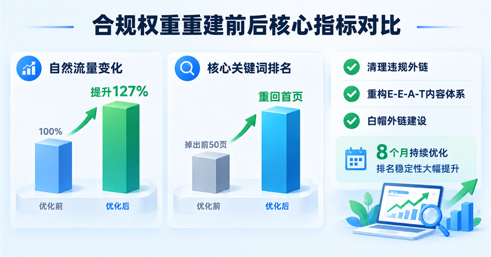 合規權重重建前後核心指標對比