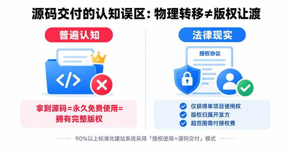 原始碼交付的認知誤區：物理轉移*版權讓渡