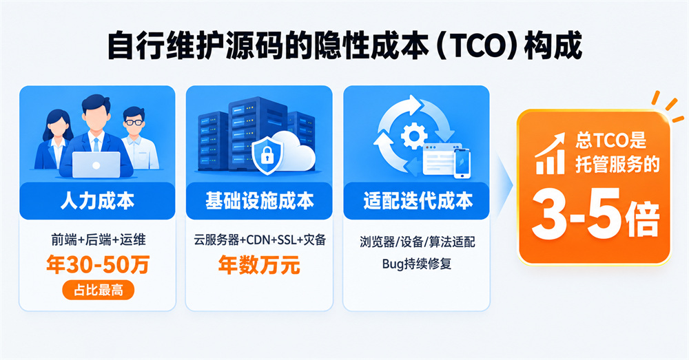 自行維護原始碼的隱性成本（TCO）構成