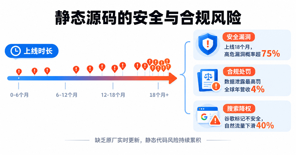 靜態原始碼的安全與合規風險