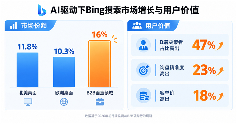 AI驅動下Bing搜索市場增長與用戶價值