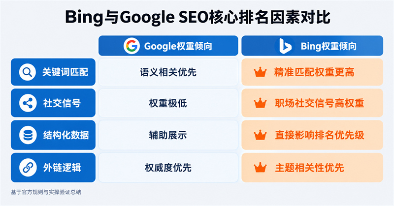 Bing與GoogleSEO核心排名因素對比