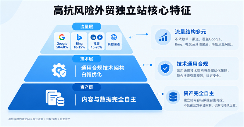 高抗風險外貿獨立站核心特徵