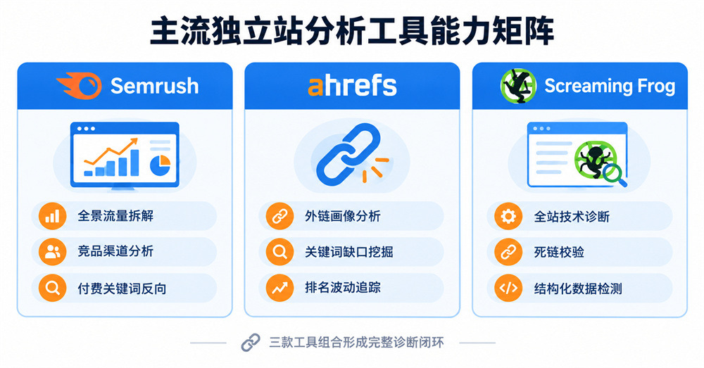 主流獨立站分析工具能力矩陣