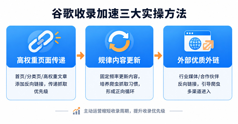 谷歌收錄加速三大實操方法