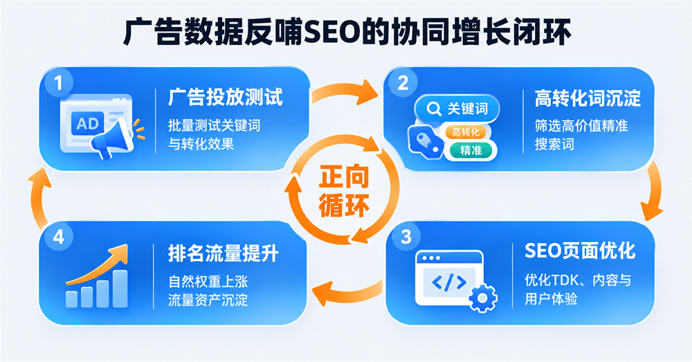 廣告數據反哺SEO的協同增長閉環