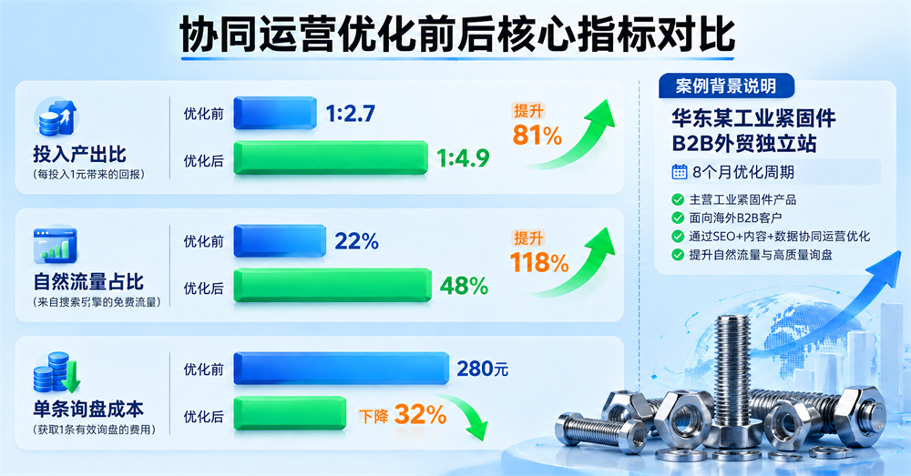 協同運營優化前後核心指標對比